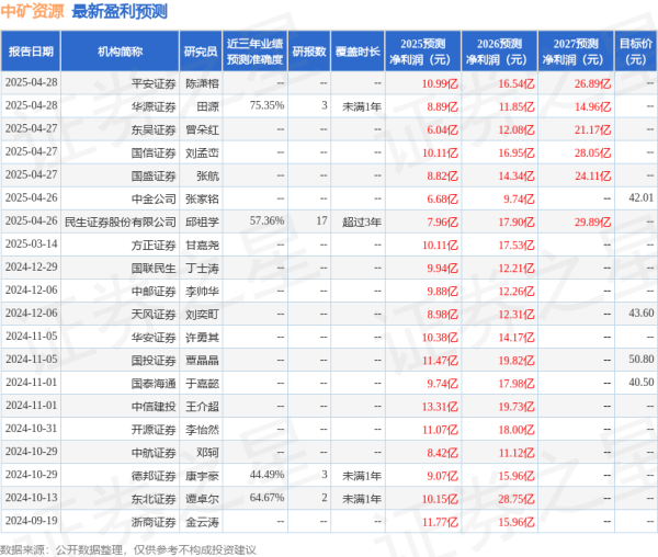 炫多配资 中国银河: 给予中矿资源买入评级