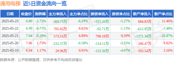 第一资本 股票行情快报：通用电梯（300931）5月23日主力资金净卖出369.73万元