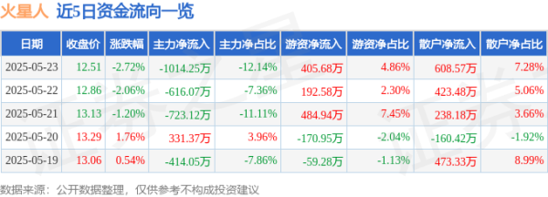 衡牛所 股票行情快报：火星人（300894）5月23日主力资金净卖出1014.25万元