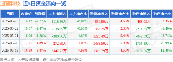 配资伐 股票行情快报：迪普科技（300768）5月23日主力资金净卖出1118.56万元