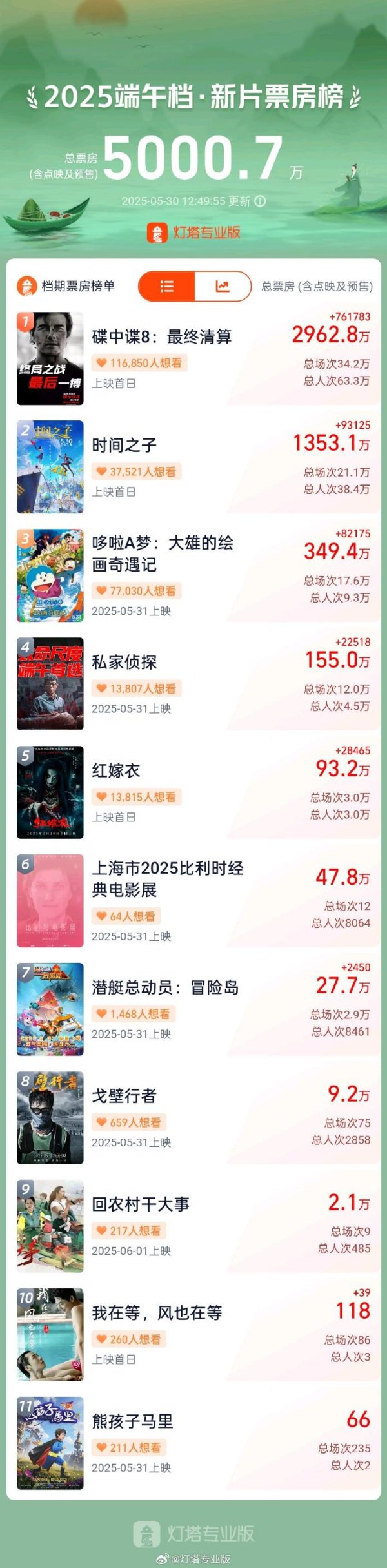 科创之星 2025端午档新片票房破5000万