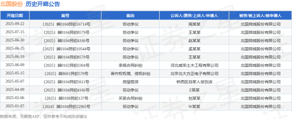 股腰包 北国股份作为被告/被上诉人的1起涉及劳动争议的诉讼将于2025年7月15日开庭